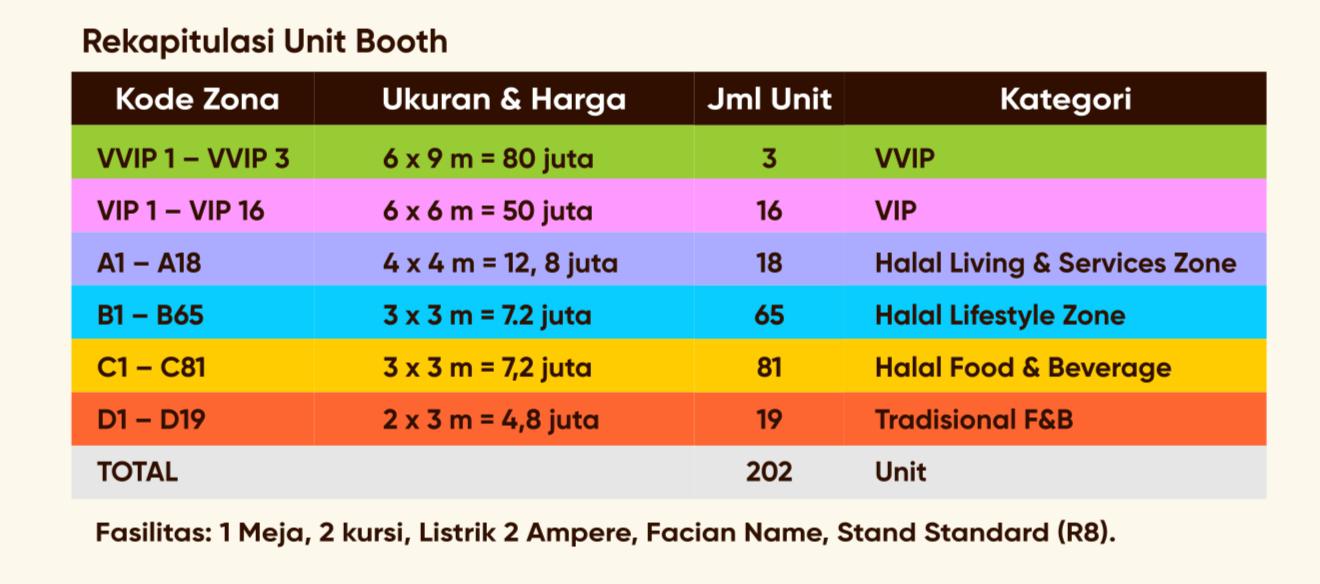 Rekapitulasi unit booth Jogja Halal Fest #3 untuk kategori VVIP, VIP, halal living, lifestyle, kuliner, dan UMKM